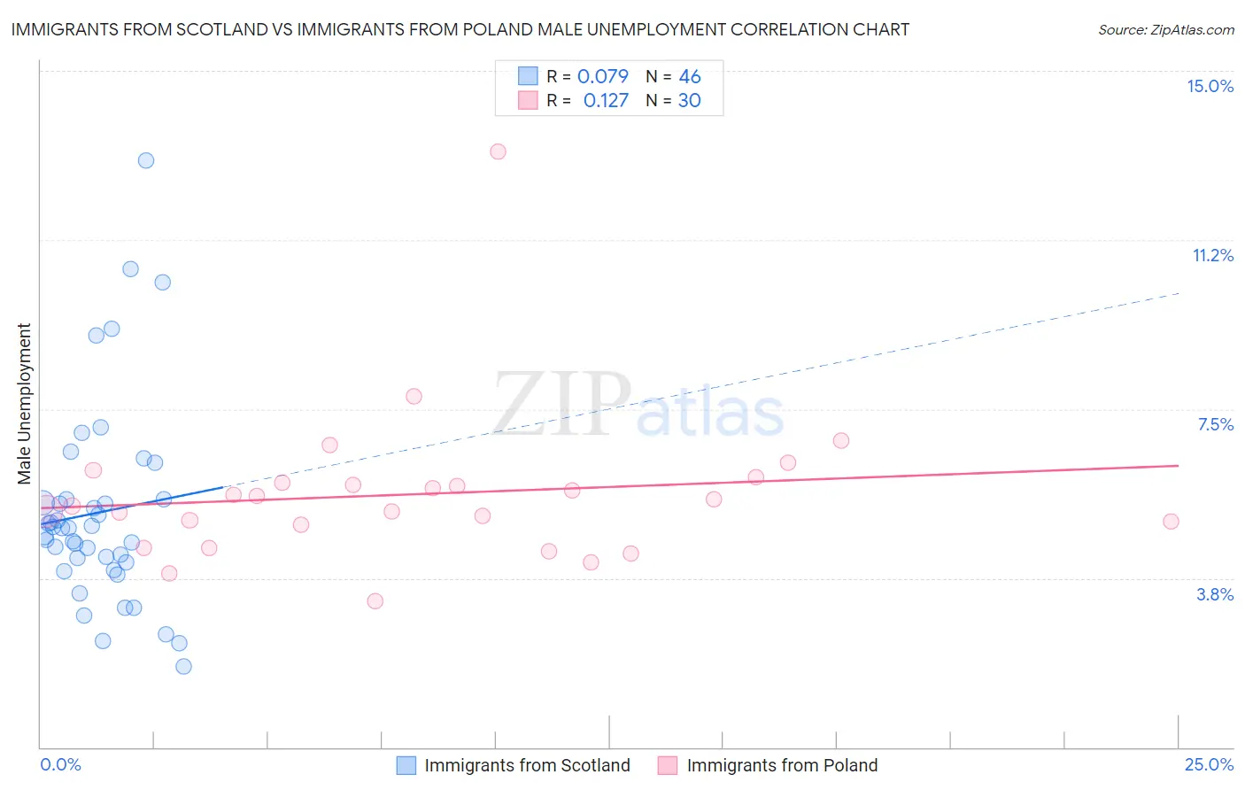 Immigrants from Scotland vs Immigrants from Poland Male Unemployment