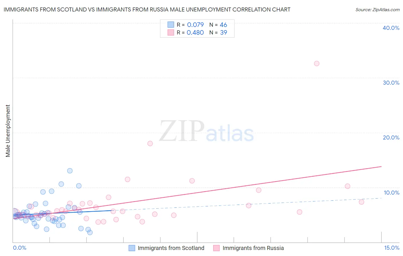 Immigrants from Scotland vs Immigrants from Russia Male Unemployment