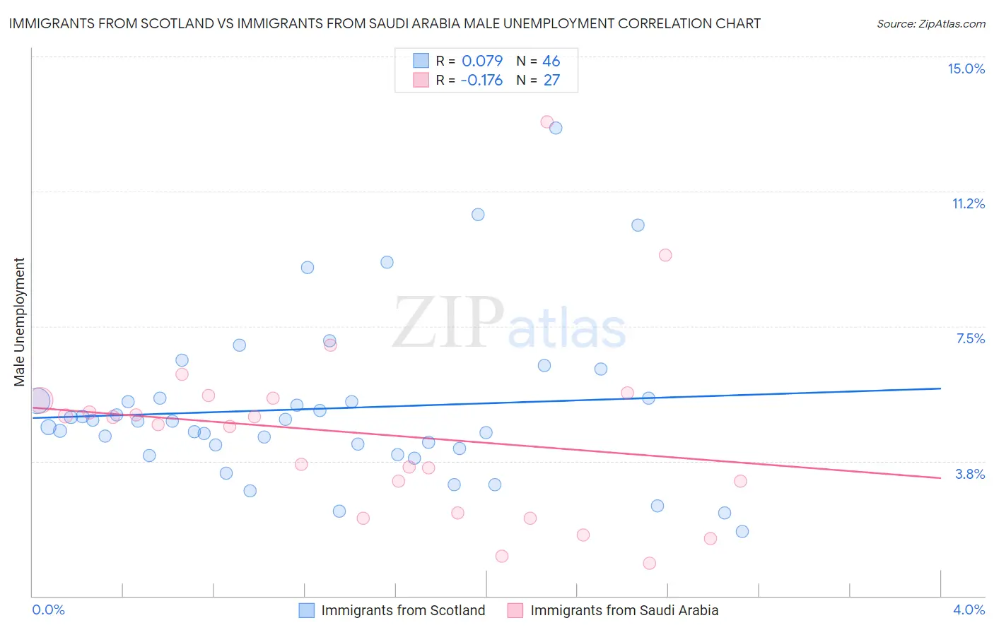 Immigrants from Scotland vs Immigrants from Saudi Arabia Male Unemployment