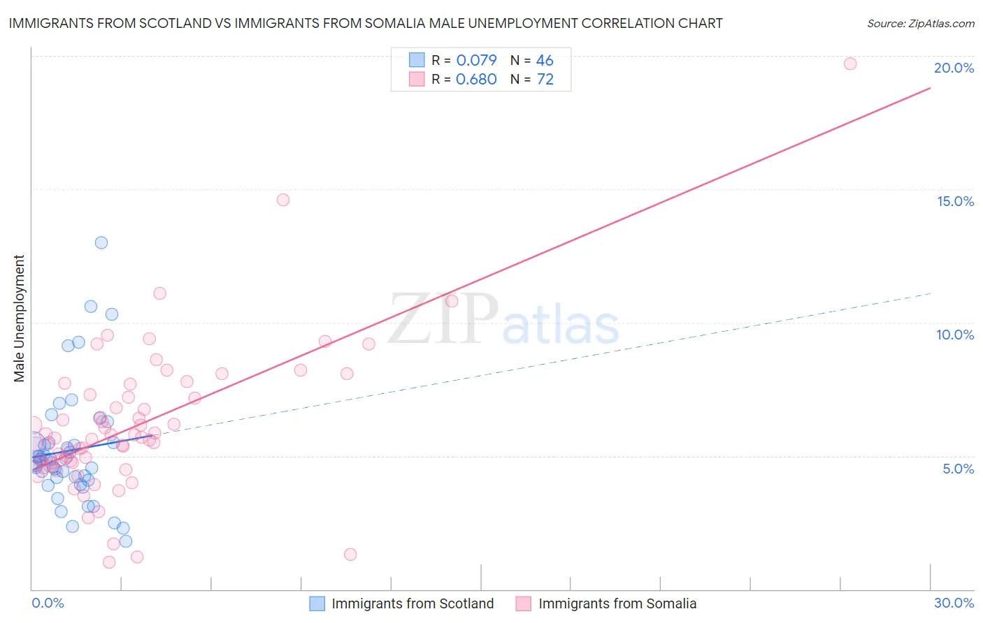 Immigrants from Scotland vs Immigrants from Somalia Male Unemployment