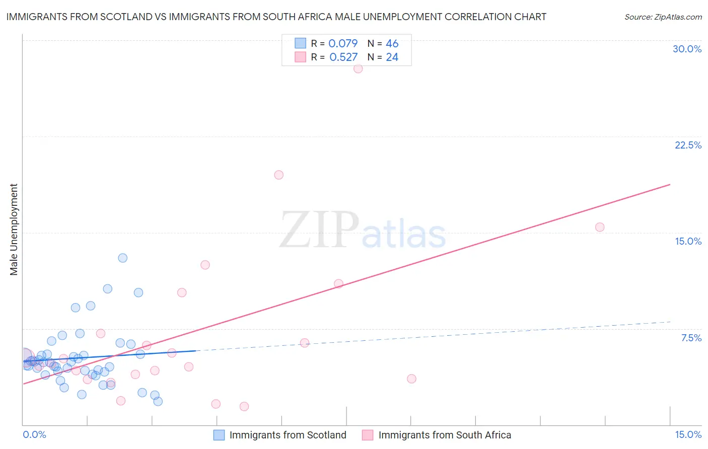 Immigrants from Scotland vs Immigrants from South Africa Male Unemployment