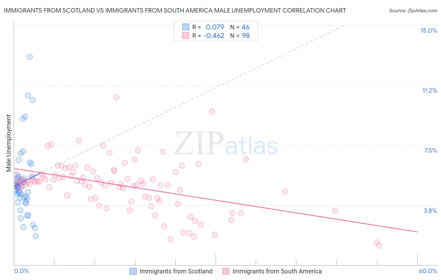 Immigrants from Scotland vs Immigrants from South America Male Unemployment