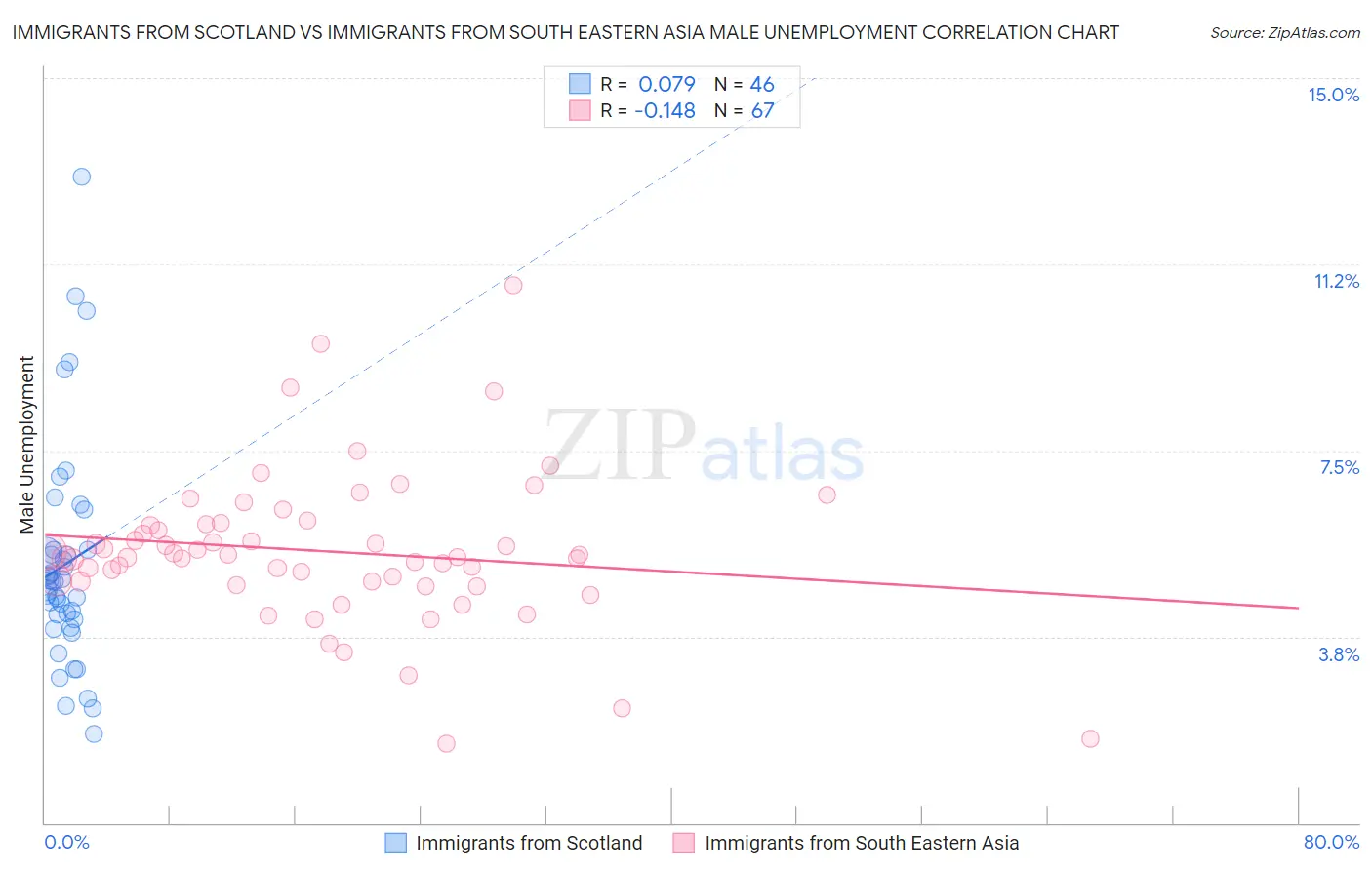 Immigrants from Scotland vs Immigrants from South Eastern Asia Male Unemployment