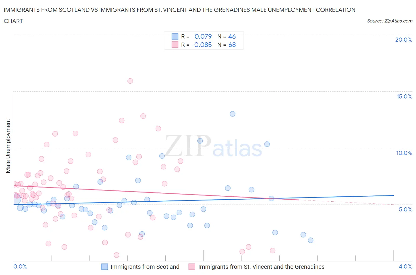 Immigrants from Scotland vs Immigrants from St. Vincent and the Grenadines Male Unemployment