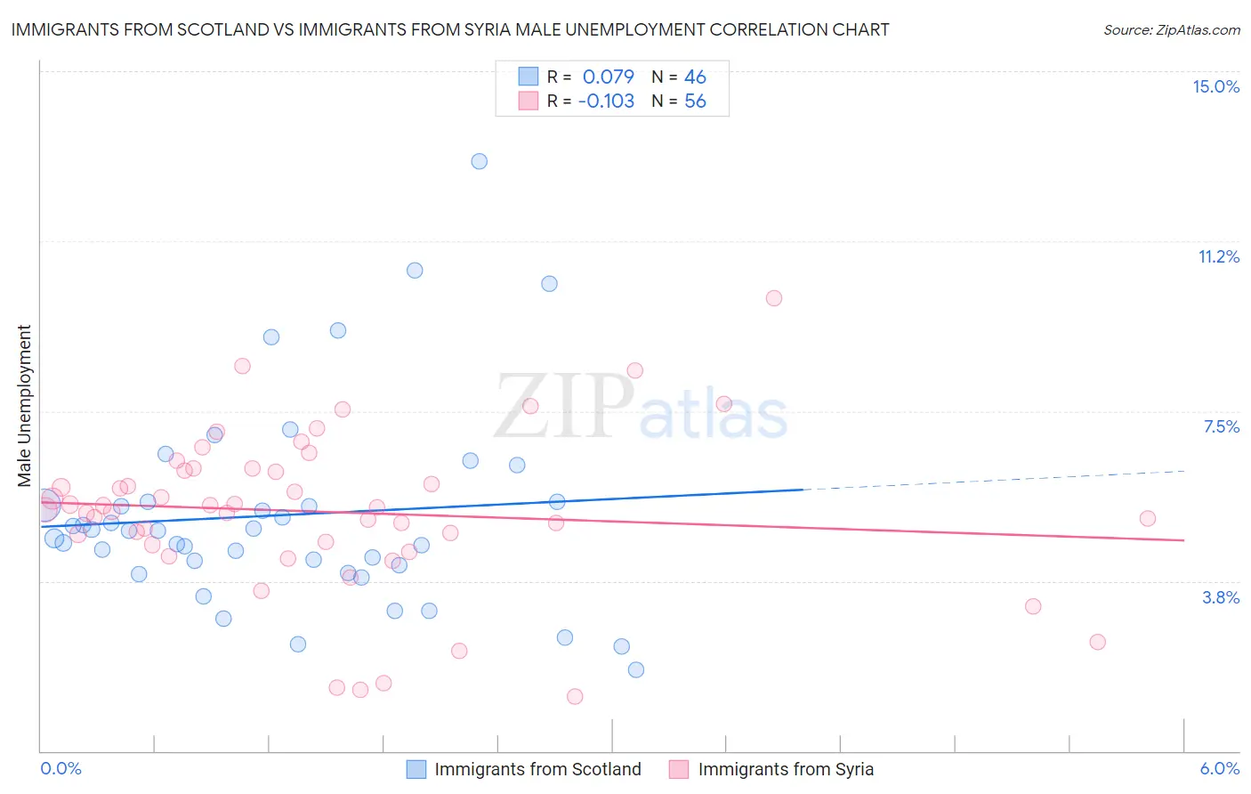 Immigrants from Scotland vs Immigrants from Syria Male Unemployment