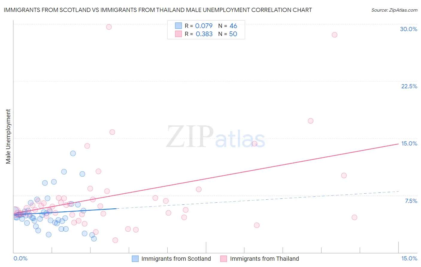 Immigrants from Scotland vs Immigrants from Thailand Male Unemployment