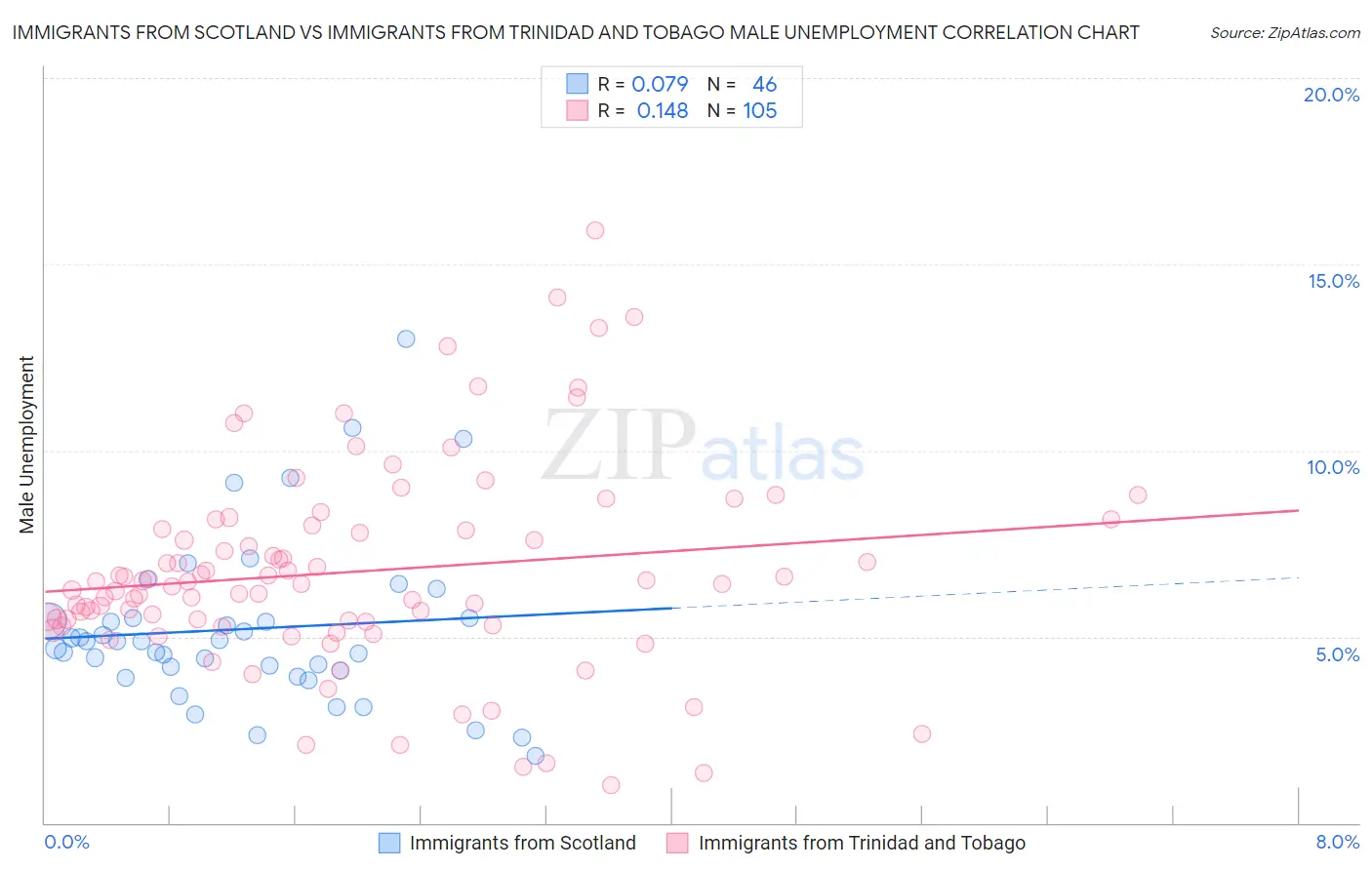 Immigrants from Scotland vs Immigrants from Trinidad and Tobago Male Unemployment