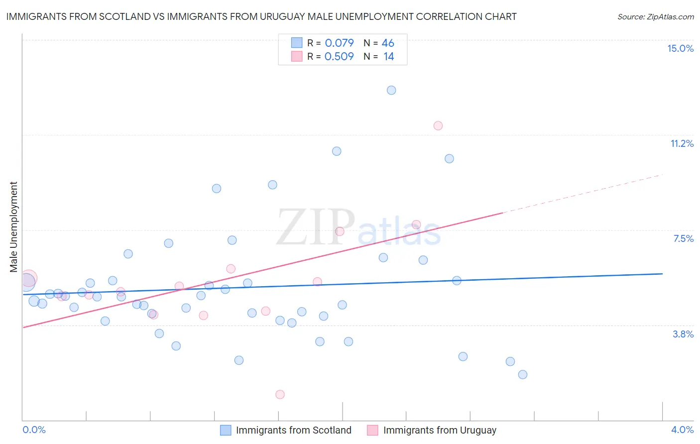 Immigrants from Scotland vs Immigrants from Uruguay Male Unemployment