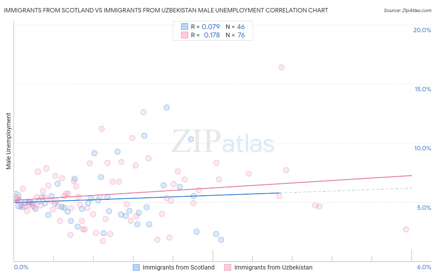 Immigrants from Scotland vs Immigrants from Uzbekistan Male Unemployment