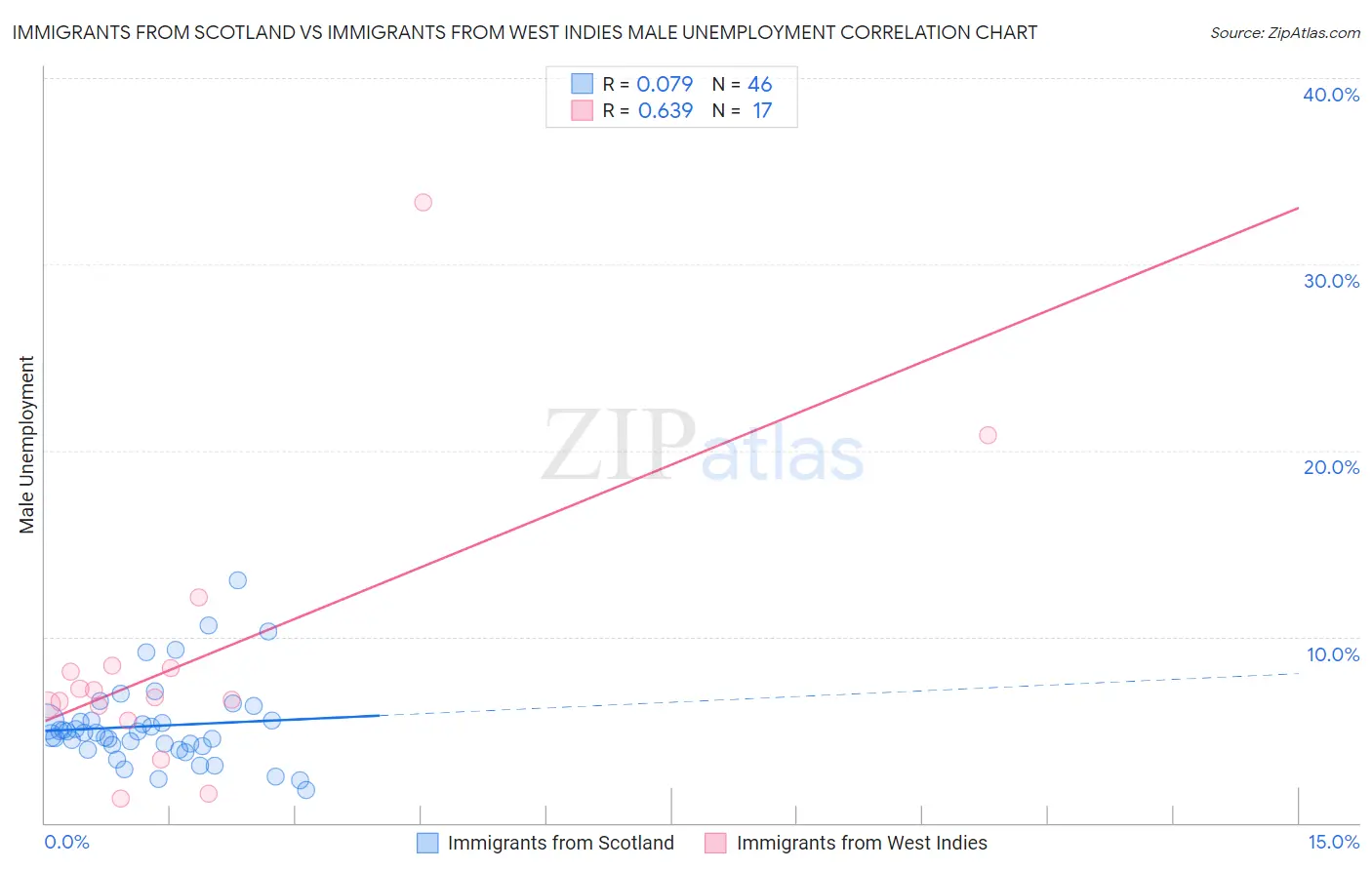 Immigrants from Scotland vs Immigrants from West Indies Male Unemployment