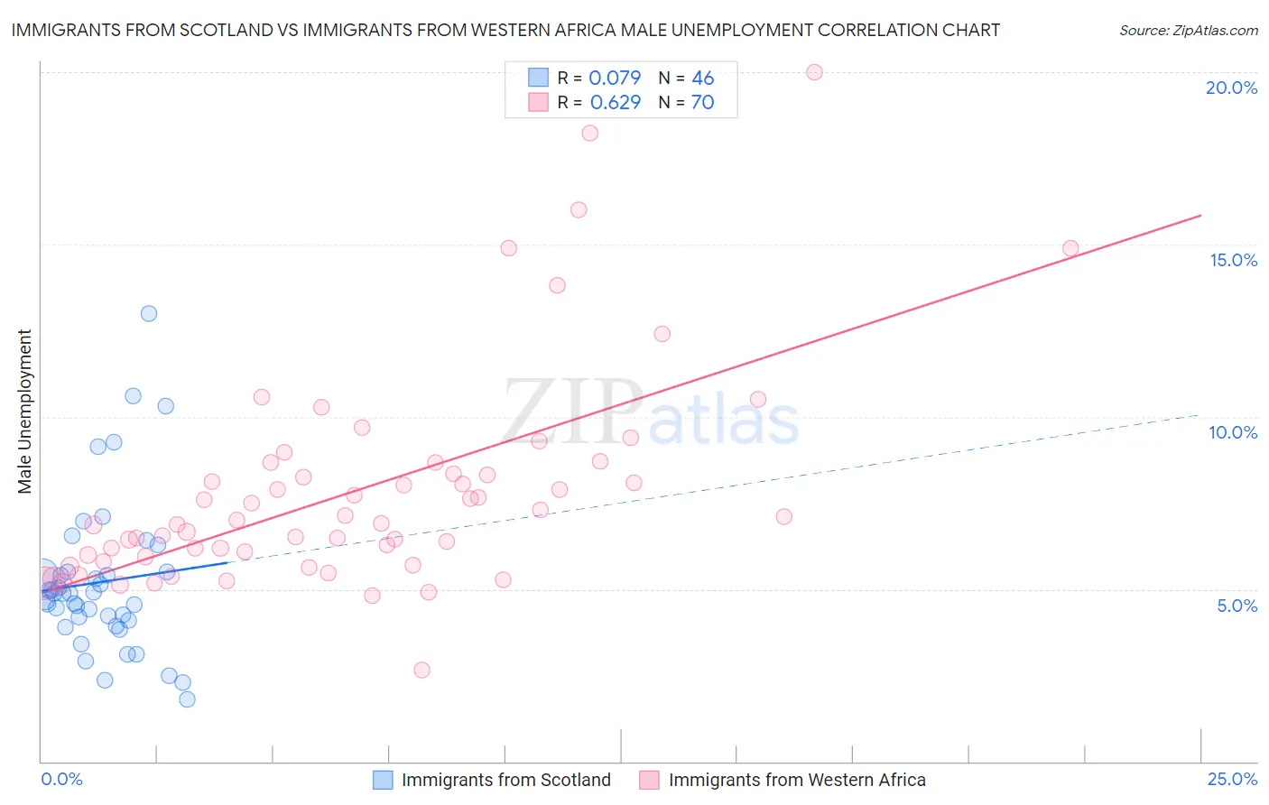 Immigrants from Scotland vs Immigrants from Western Africa Male Unemployment