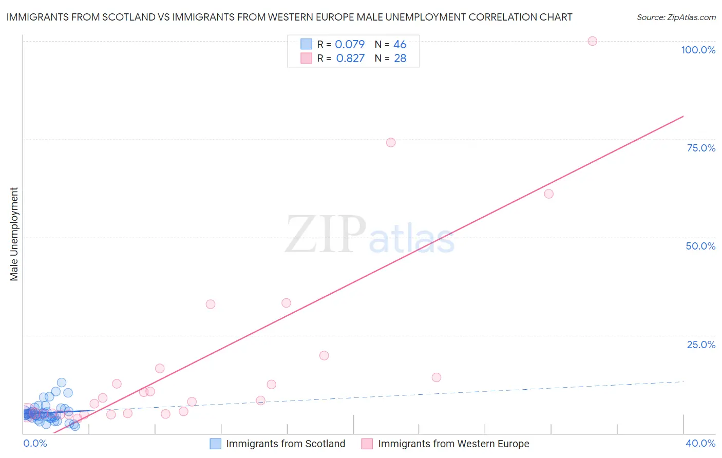 Immigrants from Scotland vs Immigrants from Western Europe Male Unemployment