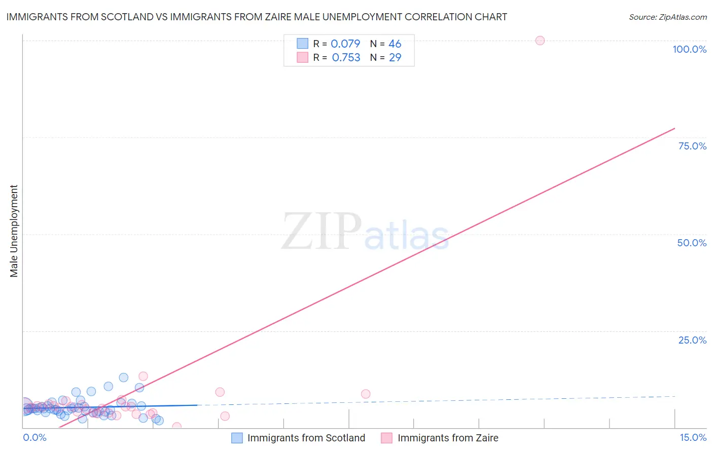 Immigrants from Scotland vs Immigrants from Zaire Male Unemployment