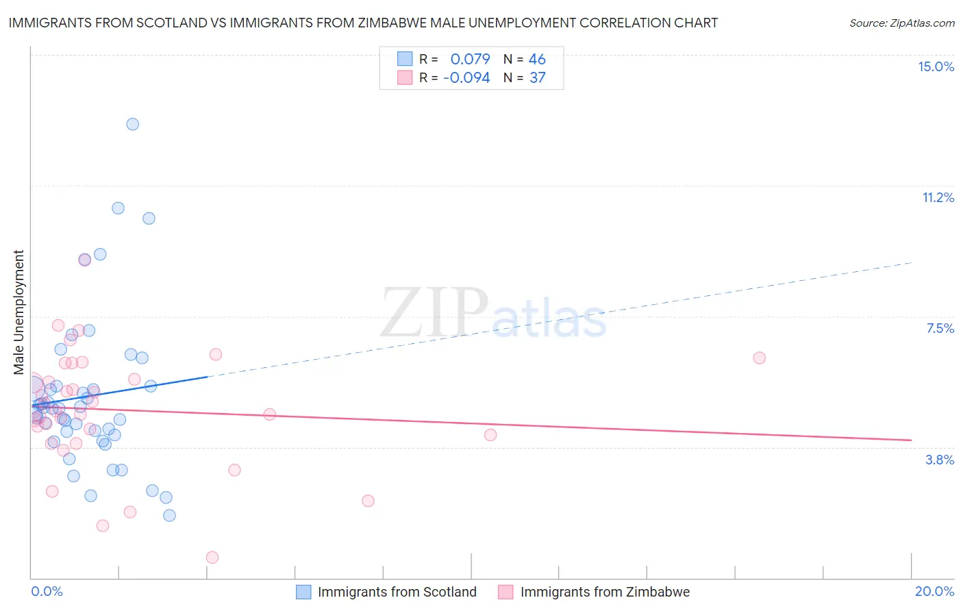 Immigrants from Scotland vs Immigrants from Zimbabwe Male Unemployment