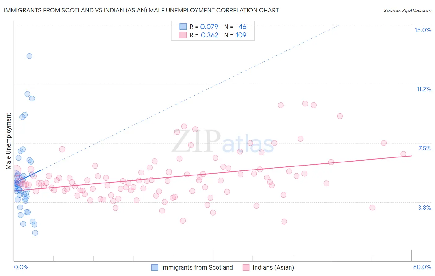 Immigrants from Scotland vs Indian (Asian) Male Unemployment