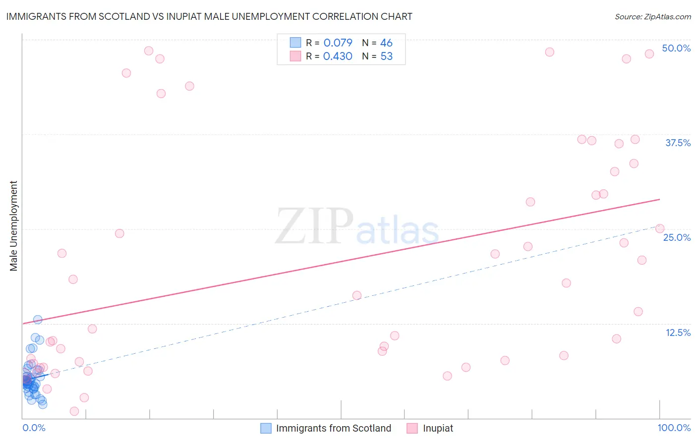 Immigrants from Scotland vs Inupiat Male Unemployment