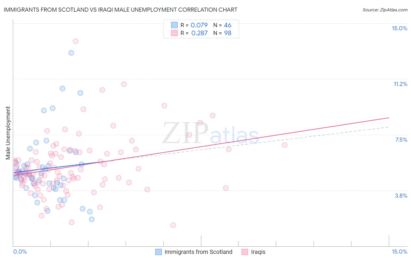 Immigrants from Scotland vs Iraqi Male Unemployment