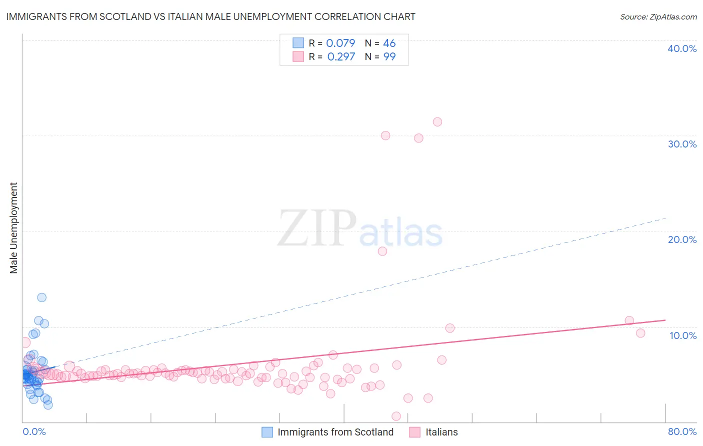 Immigrants from Scotland vs Italian Male Unemployment