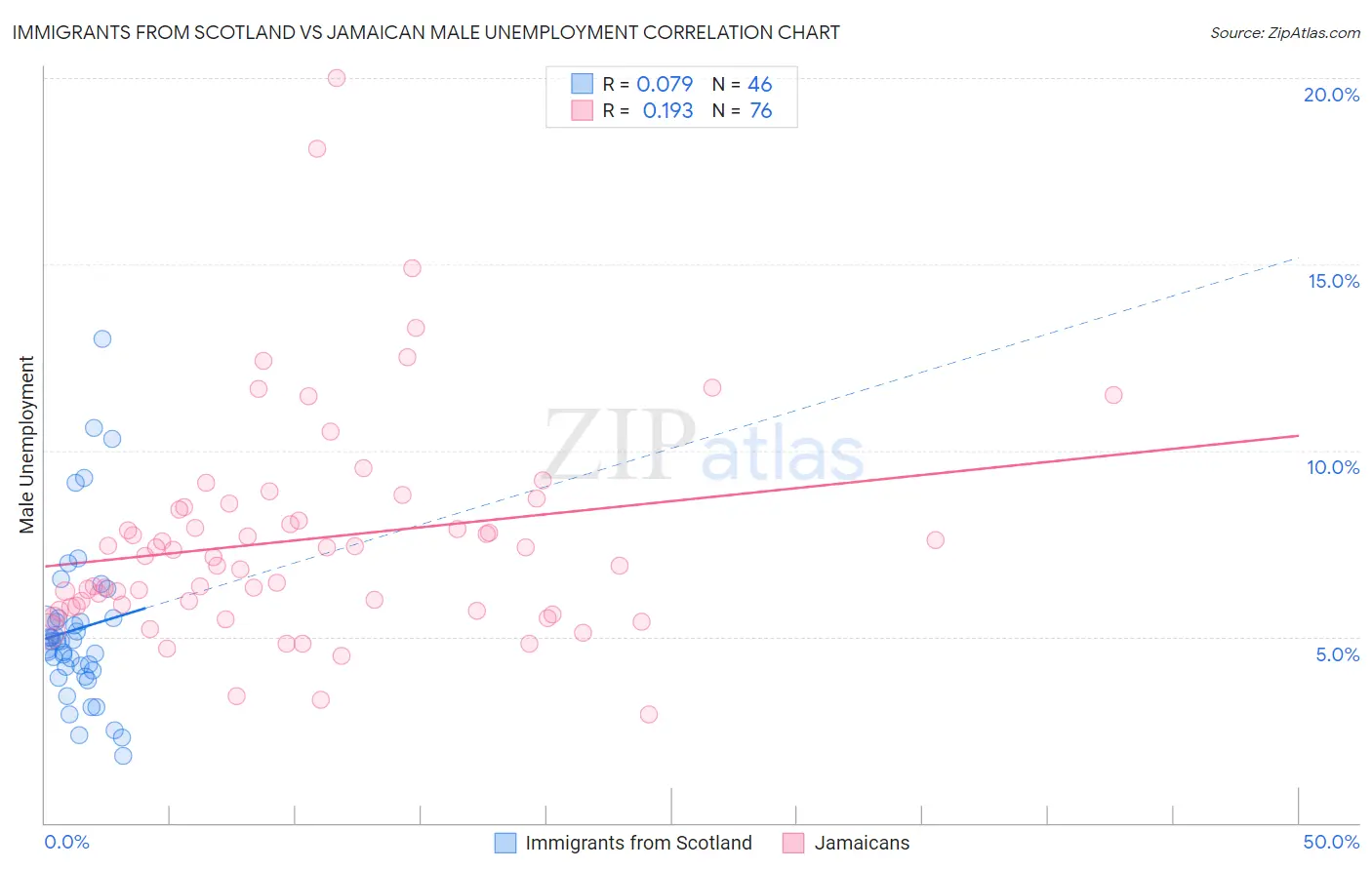 Immigrants from Scotland vs Jamaican Male Unemployment