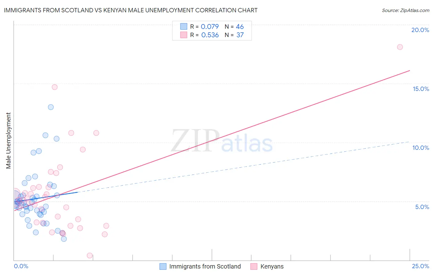 Immigrants from Scotland vs Kenyan Male Unemployment