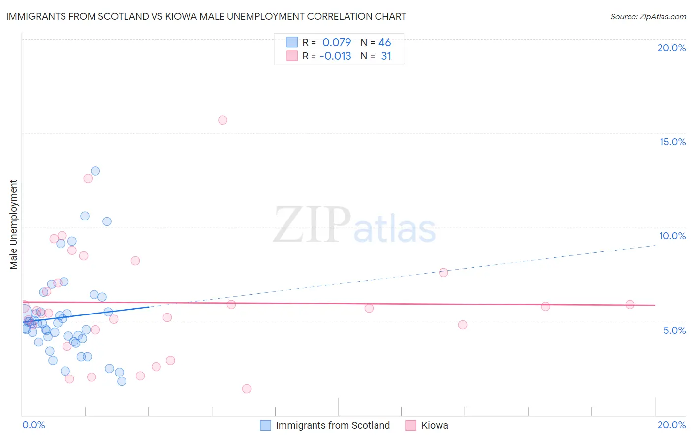 Immigrants from Scotland vs Kiowa Male Unemployment