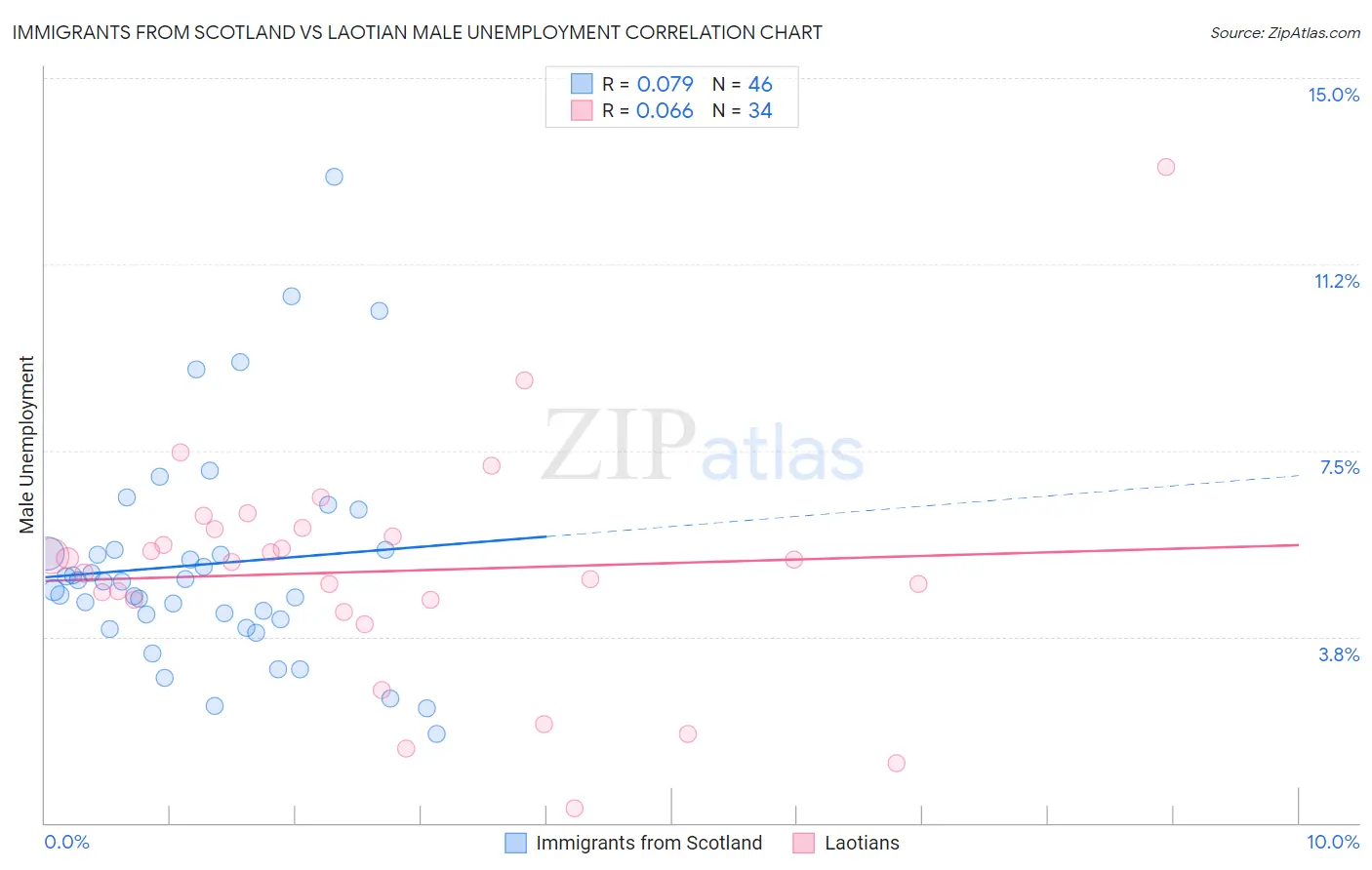 Immigrants from Scotland vs Laotian Male Unemployment