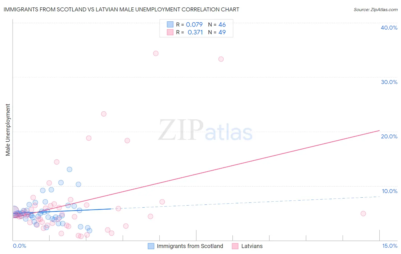 Immigrants from Scotland vs Latvian Male Unemployment