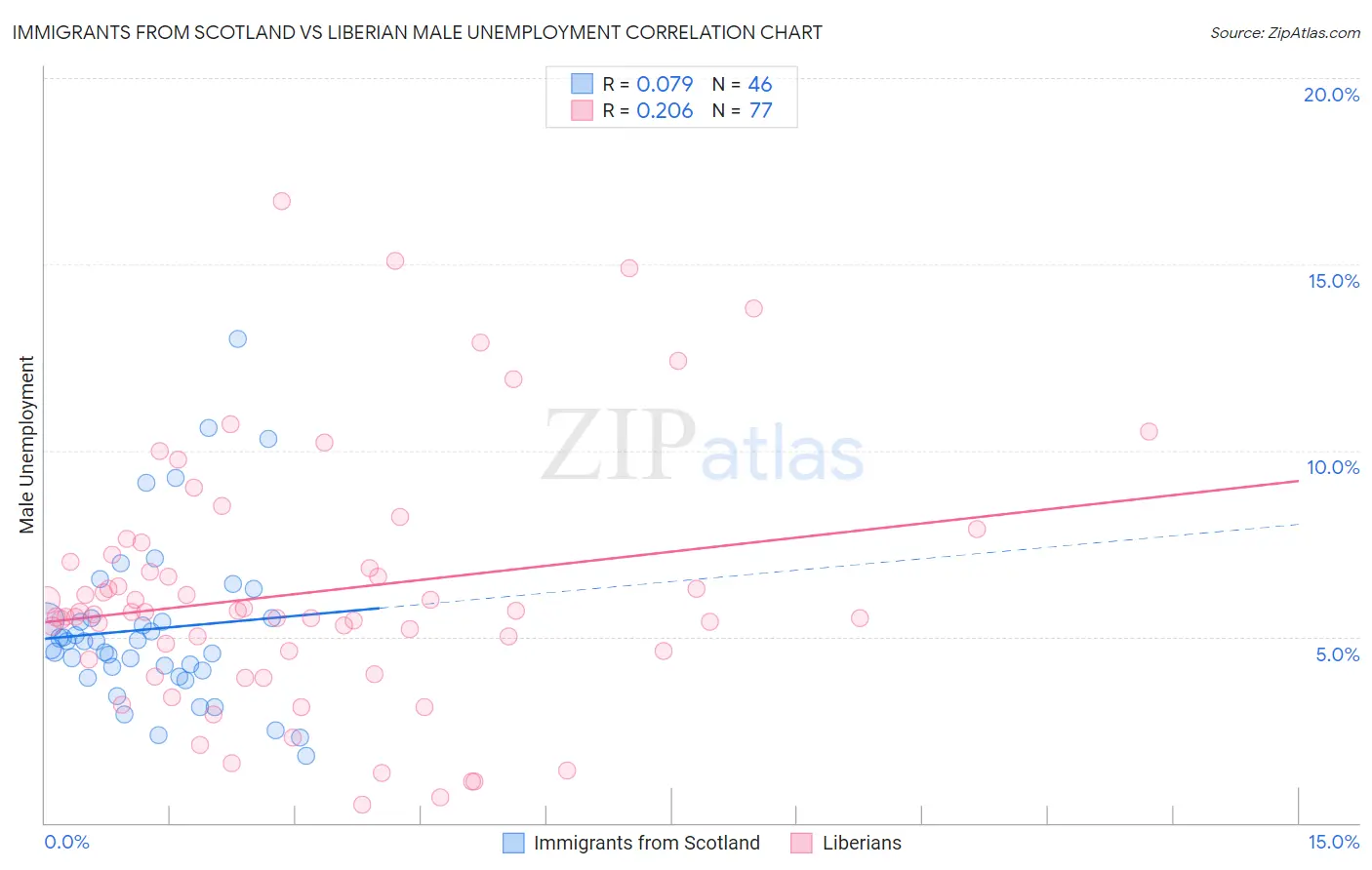 Immigrants from Scotland vs Liberian Male Unemployment