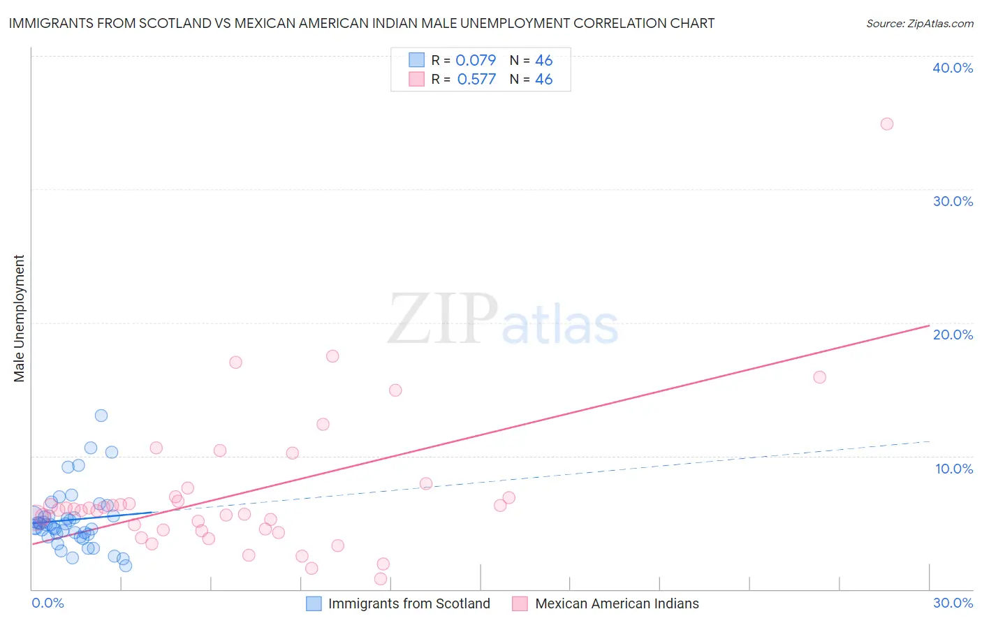 Immigrants from Scotland vs Mexican American Indian Male Unemployment