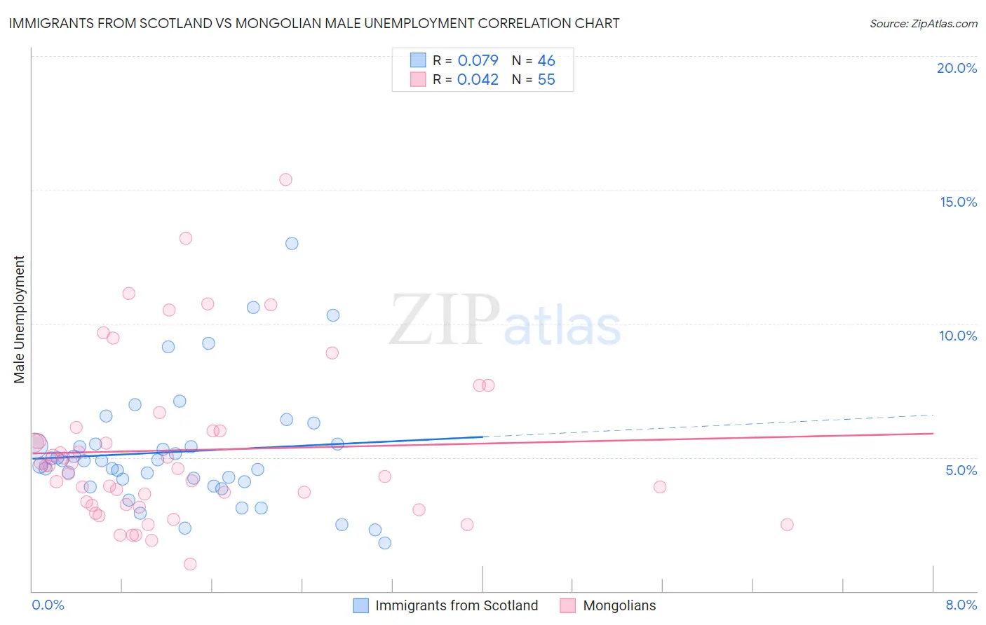 Immigrants from Scotland vs Mongolian Male Unemployment