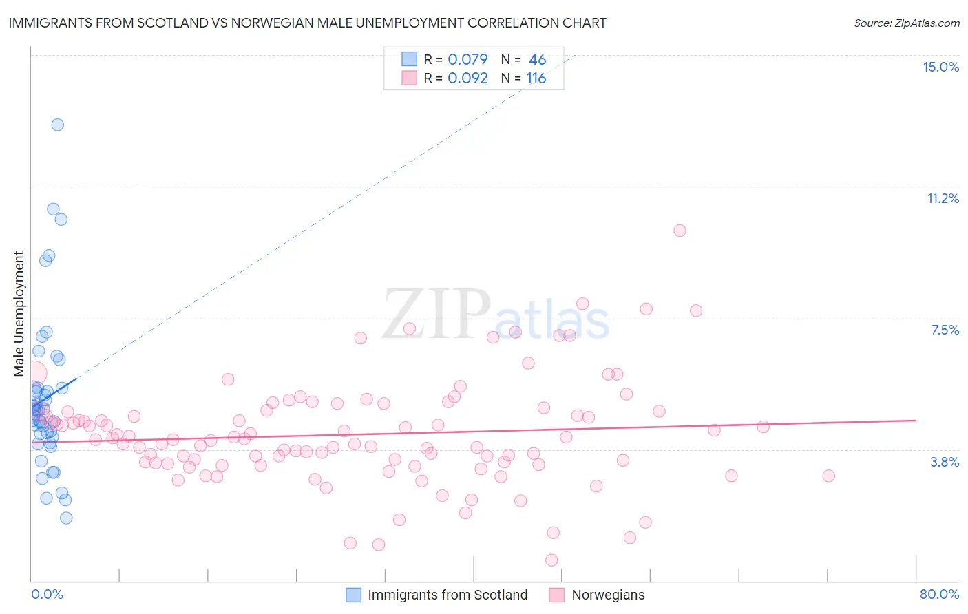 Immigrants from Scotland vs Norwegian Male Unemployment