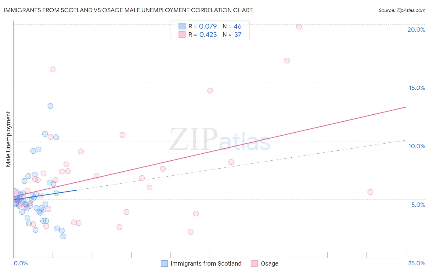 Immigrants from Scotland vs Osage Male Unemployment