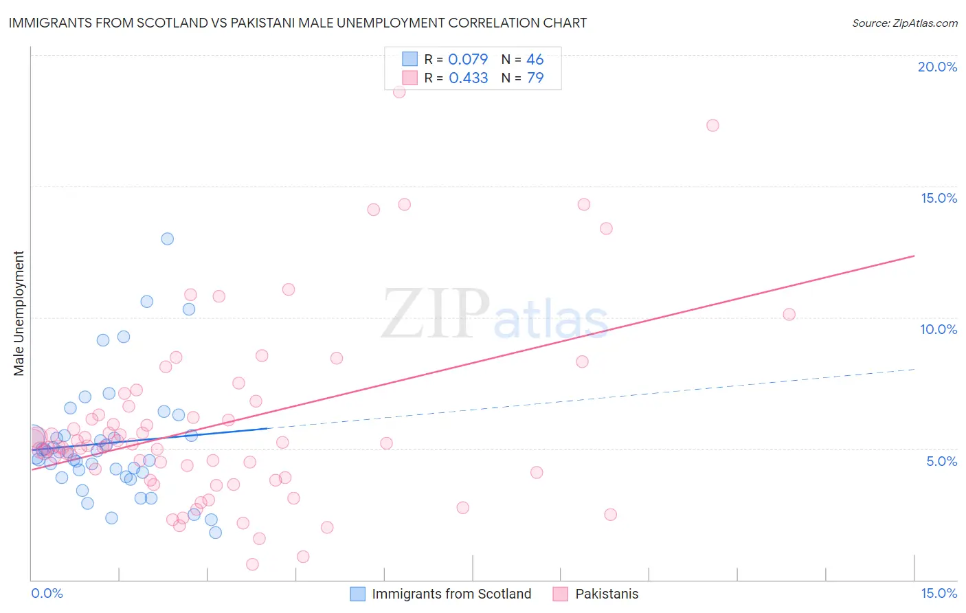 Immigrants from Scotland vs Pakistani Male Unemployment