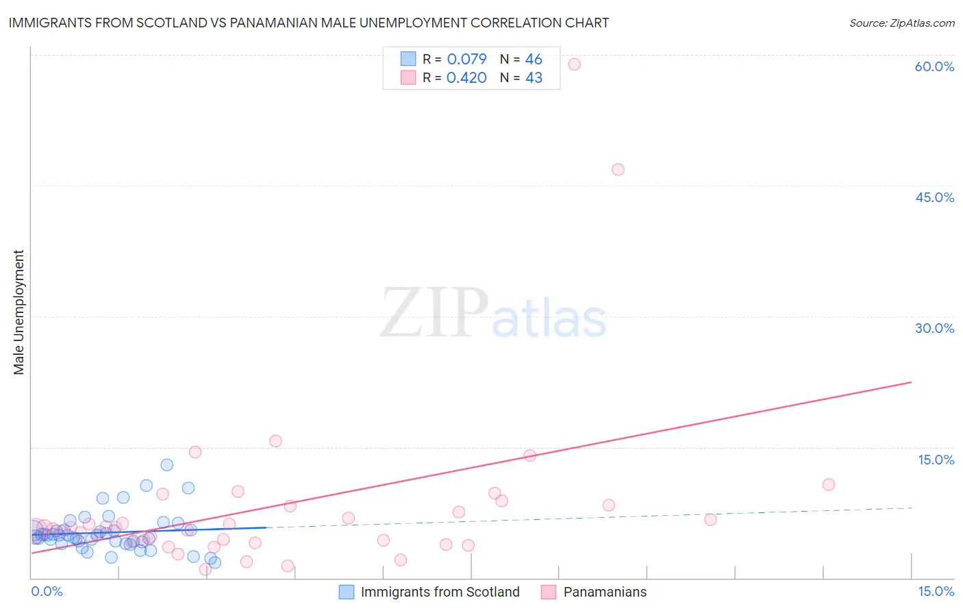 Immigrants from Scotland vs Panamanian Male Unemployment