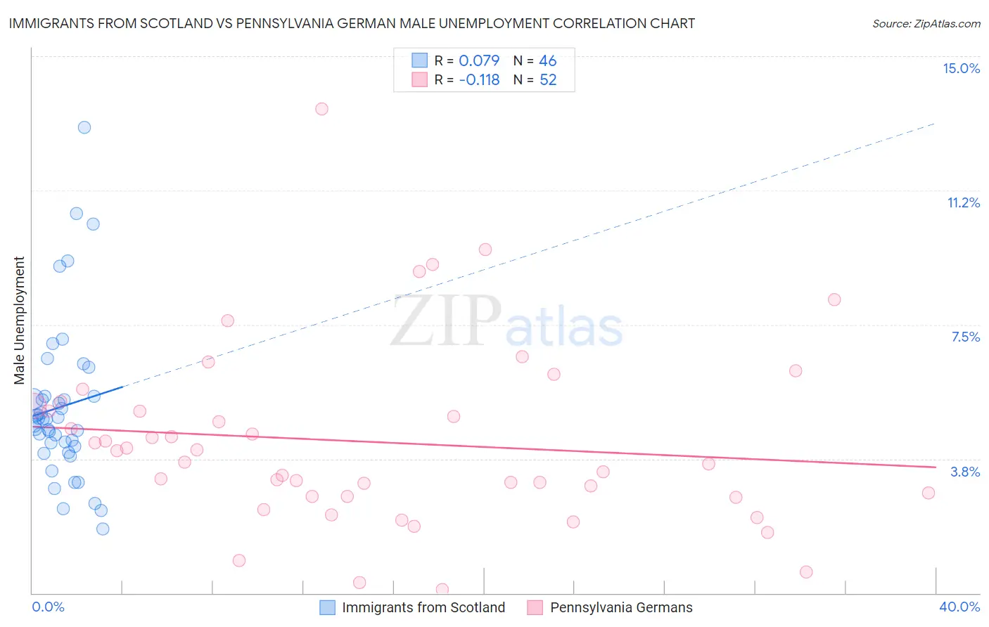 Immigrants from Scotland vs Pennsylvania German Male Unemployment