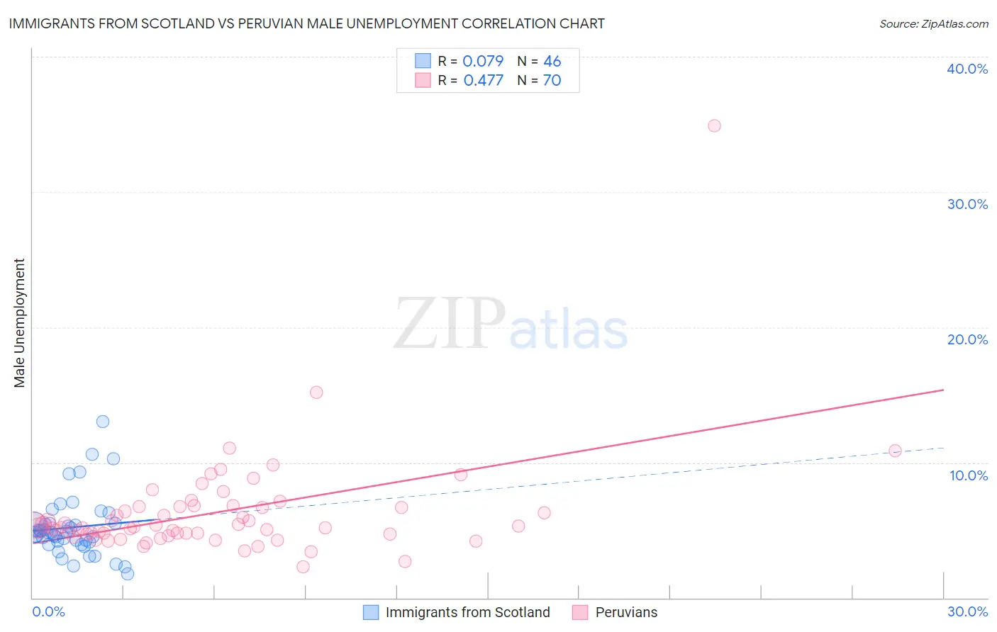 Immigrants from Scotland vs Peruvian Male Unemployment