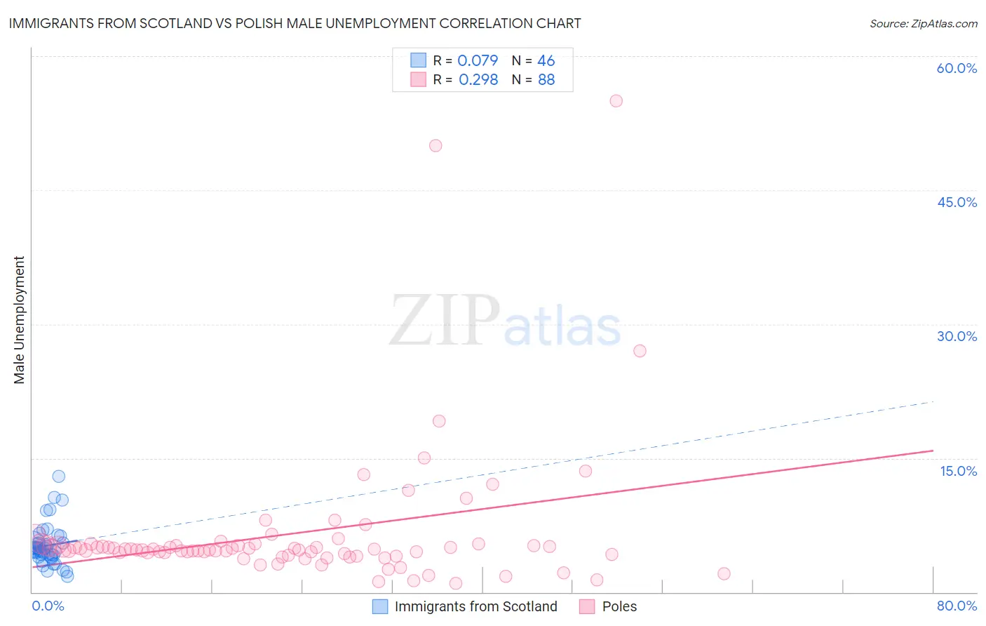 Immigrants from Scotland vs Polish Male Unemployment