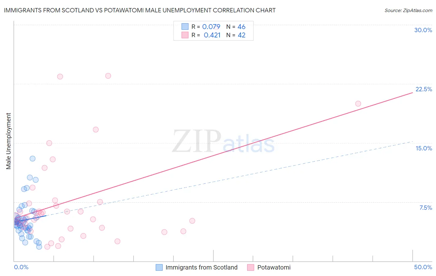 Immigrants from Scotland vs Potawatomi Male Unemployment