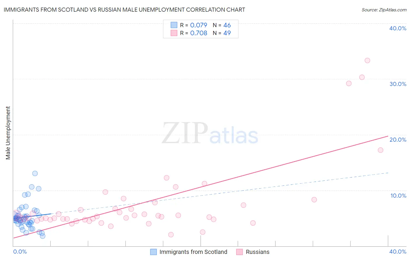 Immigrants from Scotland vs Russian Male Unemployment