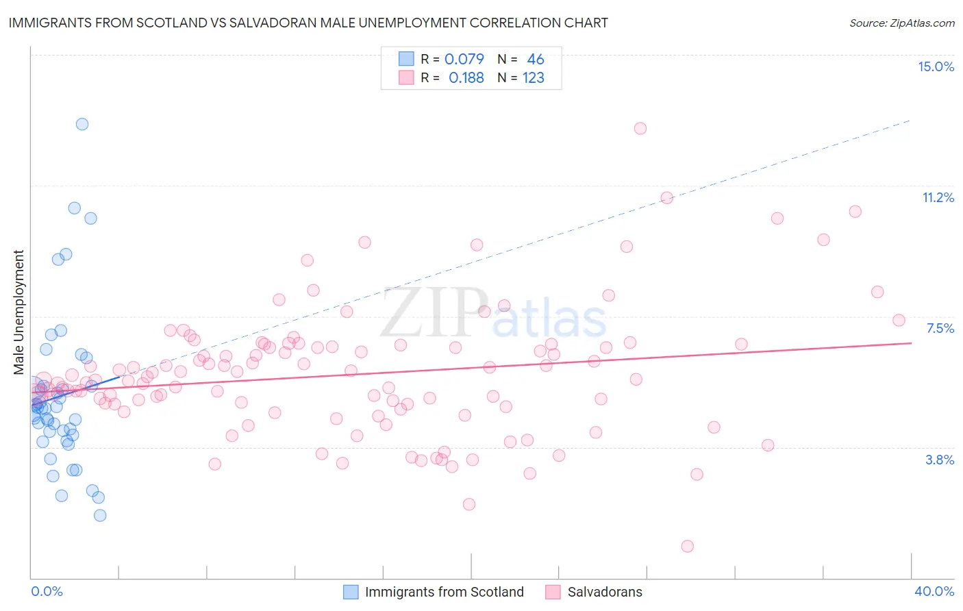 Immigrants from Scotland vs Salvadoran Male Unemployment