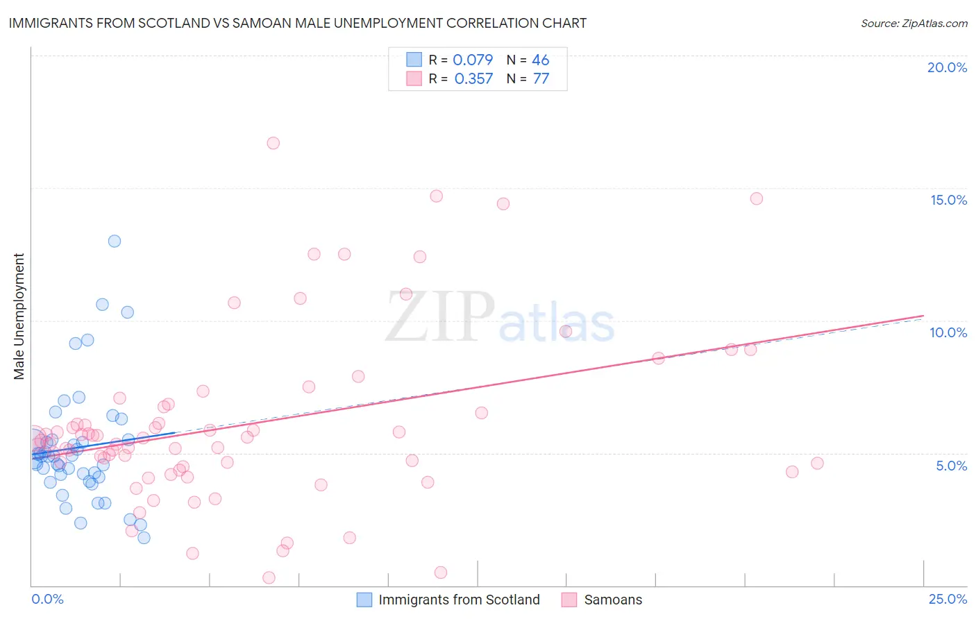 Immigrants from Scotland vs Samoan Male Unemployment