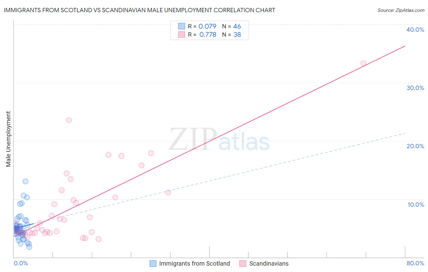 Immigrants from Scotland vs Scandinavian Male Unemployment