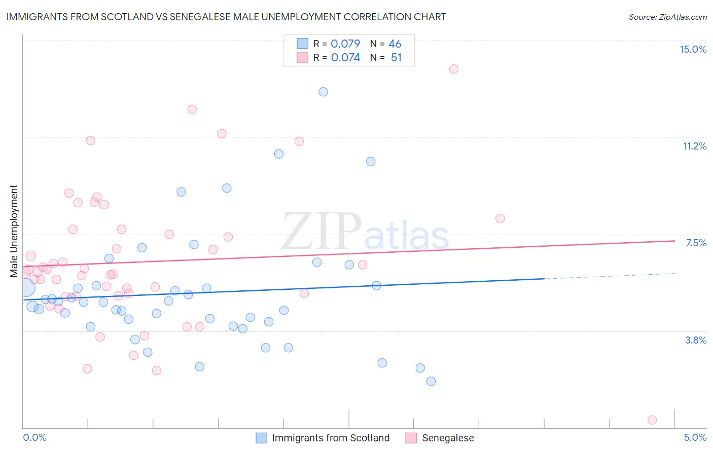 Immigrants from Scotland vs Senegalese Male Unemployment