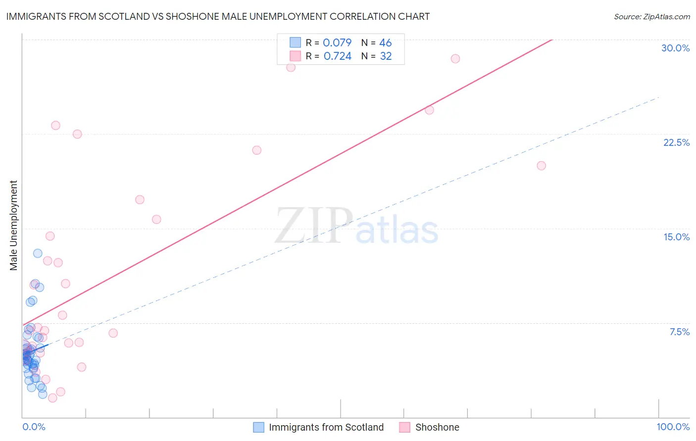 Immigrants from Scotland vs Shoshone Male Unemployment