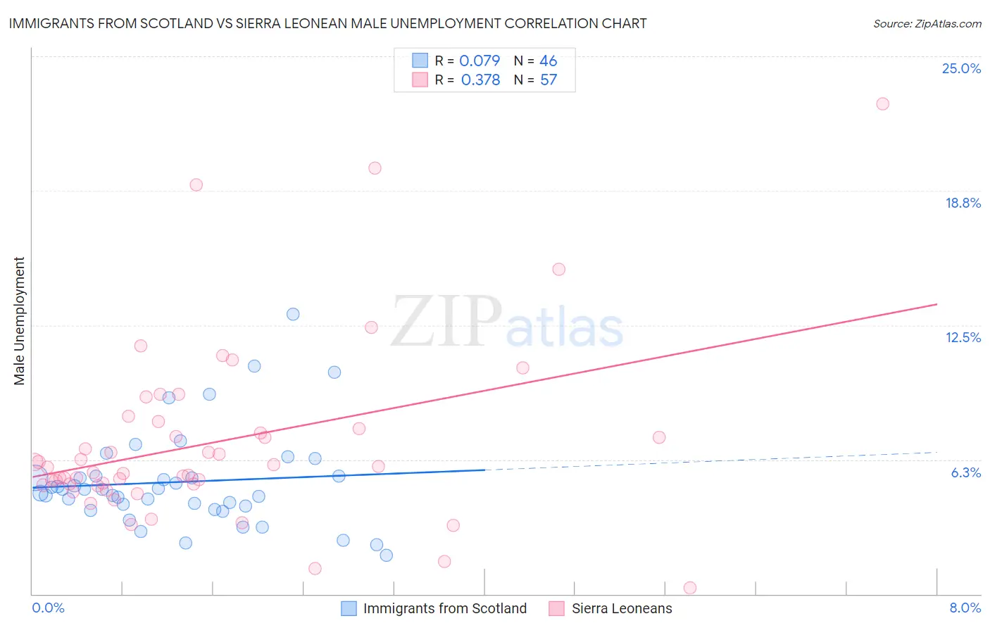 Immigrants from Scotland vs Sierra Leonean Male Unemployment