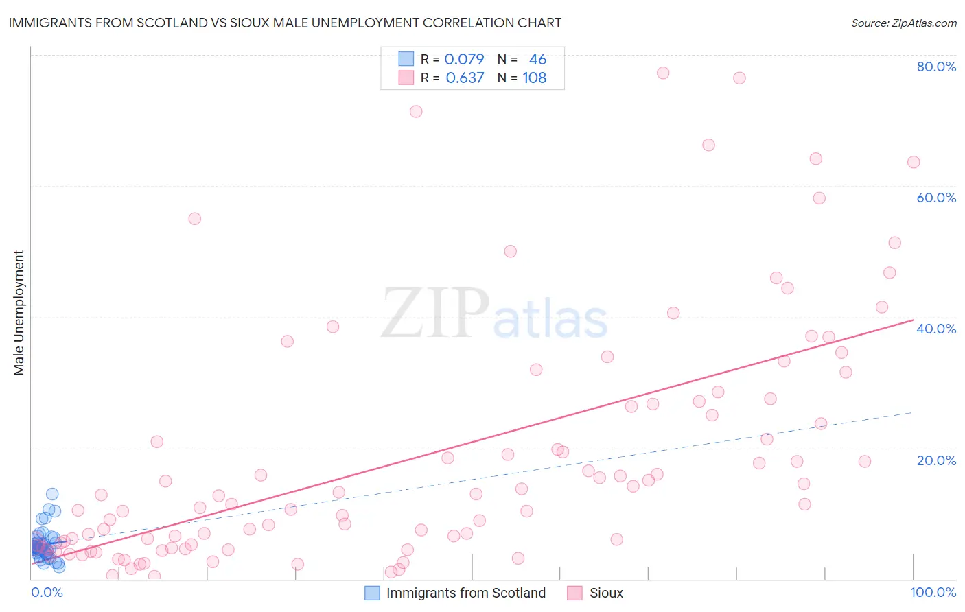 Immigrants from Scotland vs Sioux Male Unemployment