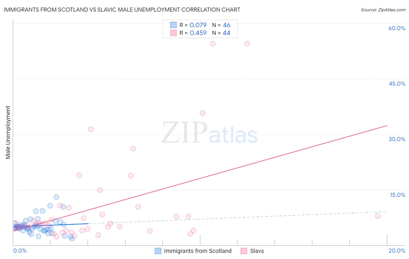 Immigrants from Scotland vs Slavic Male Unemployment