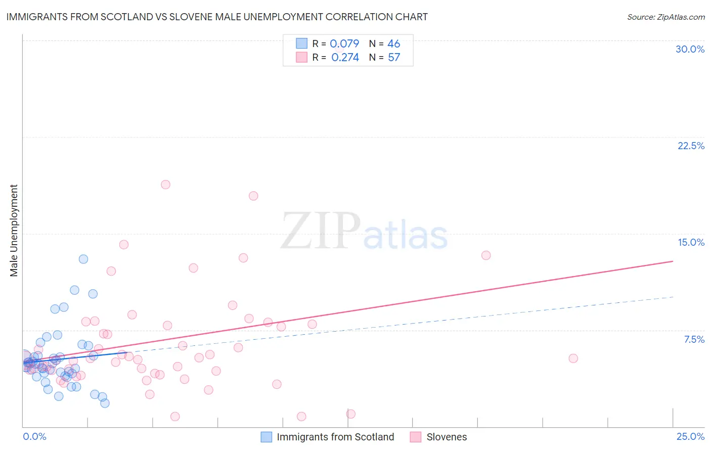 Immigrants from Scotland vs Slovene Male Unemployment