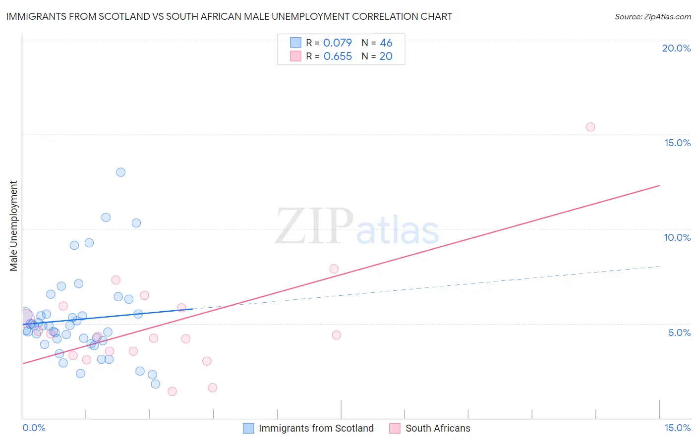 Immigrants from Scotland vs South African Male Unemployment