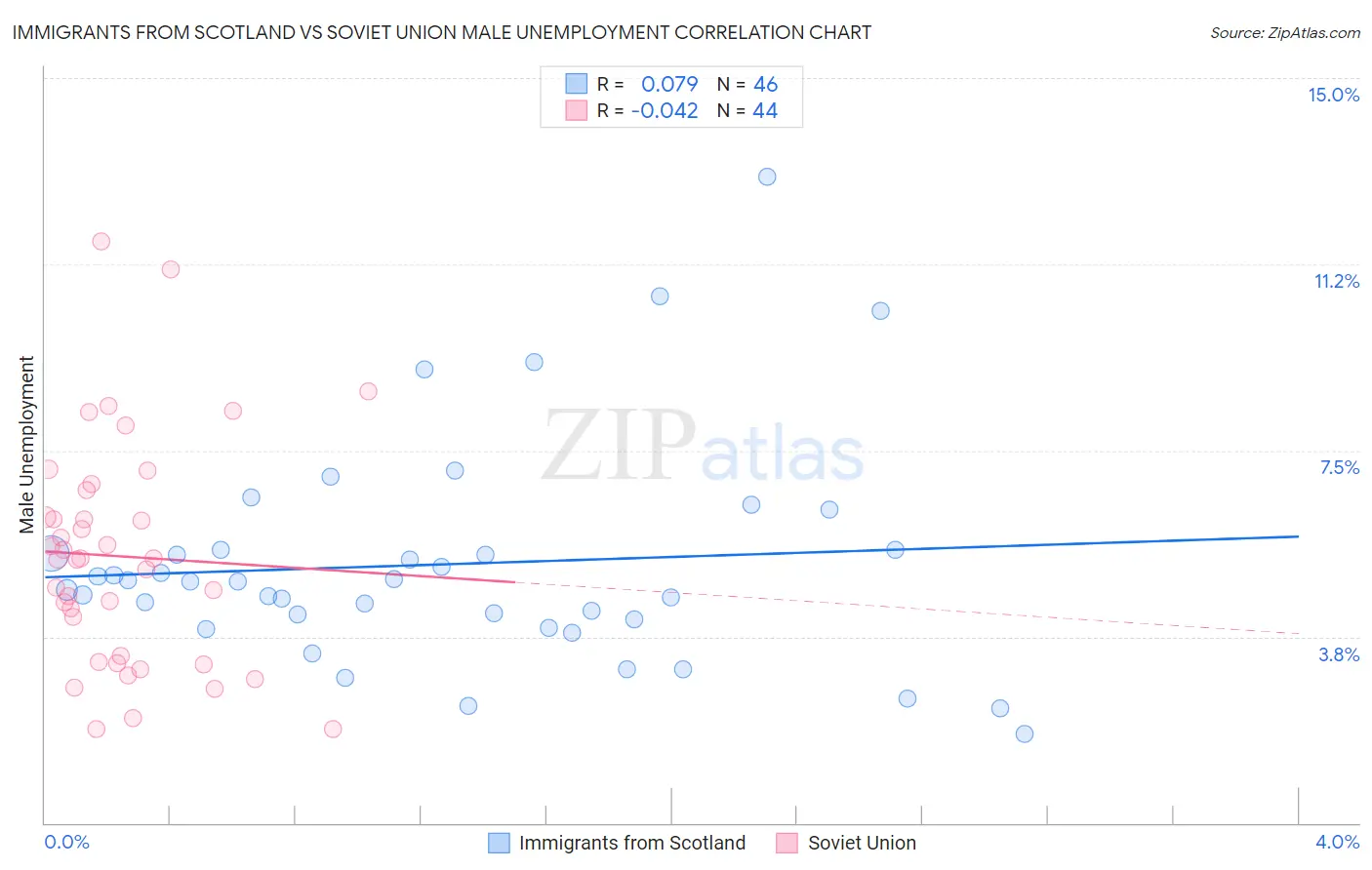 Immigrants from Scotland vs Soviet Union Male Unemployment